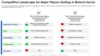 Biotech pitch deck competitive landscape for major players existing in biotech sector