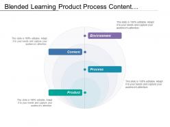 Blended learning product process content environment having four circle