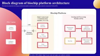 Block Diagram Of Biochip Platform Architecture Bio Microarray Device
