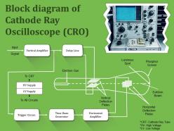 Block diagram of cathode ray oscilloscope cro