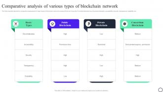 Blockchain And Cybersecurity Comparative Analysis Of Various Types Of Blockchain Network BCT SS V