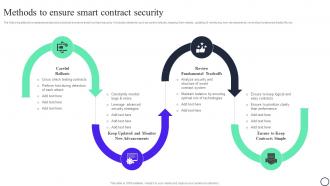 Blockchain And Cybersecurity Methods To Ensure Smart Contract Security BCT SS V