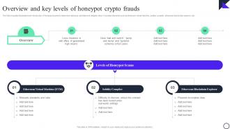 Blockchain And Cybersecurity Overview And Key Levels Of Honeypot Crypto Frauds BCT SS V