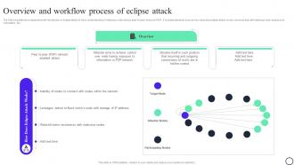 Blockchain And Cybersecurity Overview And Workflow Process Of Eclipse Attack BCT SS V
