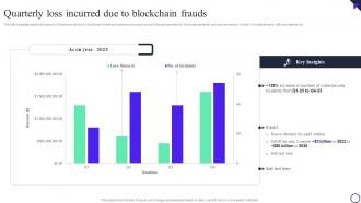 Blockchain And Cybersecurity Quarterly Loss Incurred Due To Blockchain Frauds BCT SS V