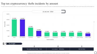 Blockchain And Cybersecurity Top Ten Cryptocurrency Thefts Incidents By Amount BCT SS V