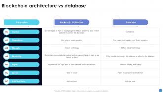 Blockchain Architecture Vs Database What Is Blockchain Technology BCT SS V