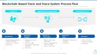 Blockchain Based Track And Trace System Process Enabling Smart Shipping And Logistics Through Iot