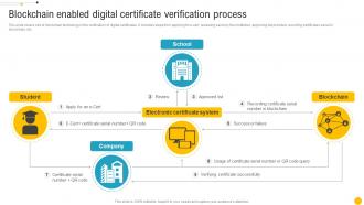 Blockchain Enabled Digital Certificate Verification Process Blockchain Role In Education BCT SS