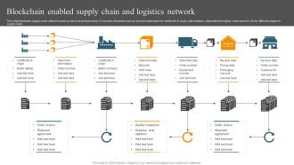 Blockchain Enabled Supply Chain And Logistics Network