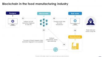 Blockchain In The Food Blockchain In Manufacturing A Complete Guide BCT SS
