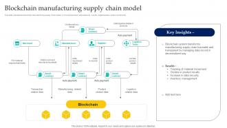 Blockchain Manufacturing Supply Chain Model Enabling Smart Manufacturing