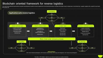 Blockchain Oriented Framework For Reverse Logistics Blockchain Logistics