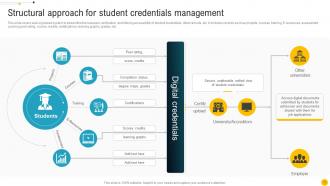 Blockchain Role In Education And Credential Verification System BCT CD Researched Visual
