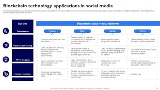 Blockchain Technology Applications In Social Media Blockchain Applications In Different Sectors