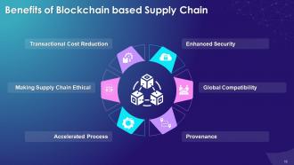 Blockchain Technology Applications in Supply Chain Management Training Ppt