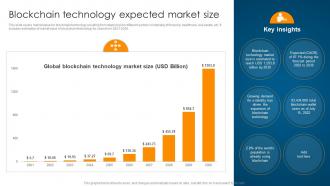 Blockchain Technology Expected Market Size Ultimate Guide To Understand Role BCT SS