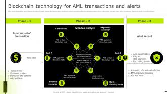 Blockchain Technology For Aml Reducing Business Frauds And Effective Financial Alm
