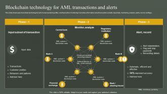 Blockchain Technology For Aml Transactions And Alerts Developing Anti Money Laundering And Monitoring System