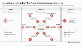 Blockchain Technology For AML Transactions Implementing Bank Transaction Monitoring