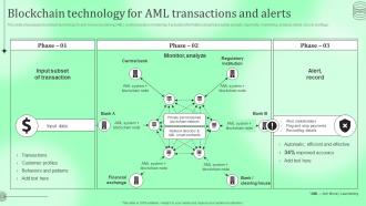 Blockchain Technology For Aml Transactions Kyc Transaction Monitoring Tools For Business Safety