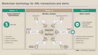 Blockchain Technology For AML Transactions Real Time Transaction Monitoring Tools