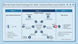 Blockchain Technology For AML Transactions Using AML Monitoring Tool To Prevent