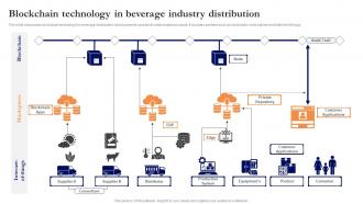 Blockchain Technology In Beverage Industry Distribution