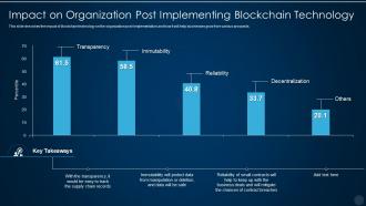Blockchain technology it impact on organization post implementing blockchain technology