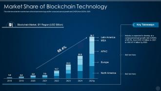 Blockchain technology it market share of blockchain technology