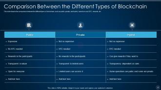 Blockchain technology it powerpoint presentation slides