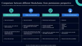 Blockchain Use Cases It Comparison Between Different Blockchains From Permissions Perspective