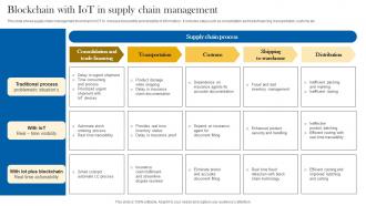 Blockchain With IoT In Supply Chain Management