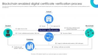 Blockchains Impact On Education Blockchain Enabled Digital Certificate Verification Process BCT SS V