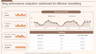 Blog Performance Evaluation Dashboard For Effective Storytelling Marketing Implementation MKT SS V