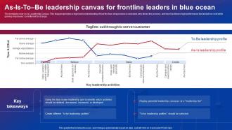 Blue Ocean Strategies As Is To Be Leadership Canvas For Frontline Leaders In Blue Ocean Strategy SS V