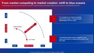 Blue Ocean Strategies From Market Competing To Market Creation Shift To Blue Oceans Strategy SS V