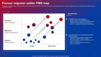 Blue Ocean Strategies Pioneer Migrator Settler PMS Map Ppt Icon Template Strategy SS V