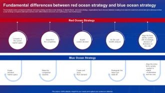 Blue Ocean Strategies To Create Uncontested Market Powerpoint Presentation Slides Strategy CD V Multipurpose Attractive