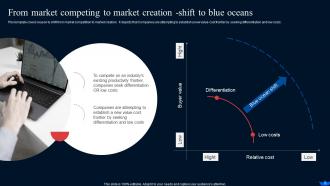 Blue Ocean Strategy And Shift Create New Market Space Strategy CD V Engaging Ideas