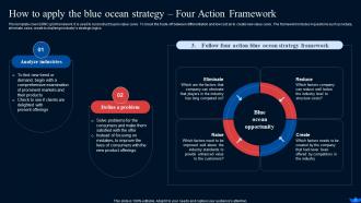 Blue Ocean Strategy And Shift Create New Market Space Strategy CD V Customizable Image