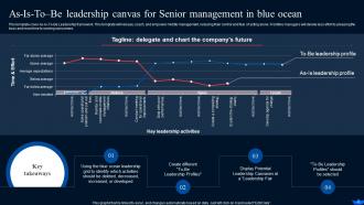 Blue Ocean Strategy And Shift Create New Market Space Strategy CD V Engaging Image