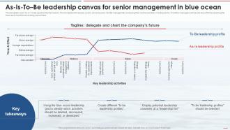 Blue Ocean Strategy As ISTO Be Leadership Canvas For Senior Management In Blue Ocean