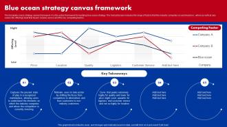 Blue Ocean Strategy Canvas Framework Ppt Professional Rules