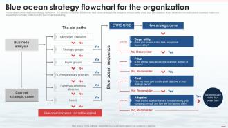 Blue Ocean Strategy Flowchart For The Organization Ppt Powerpoint Presentation Diagram Lists