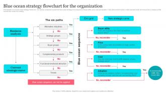 Blue Ocean Strategy Flowchart For The Organization Strategy SS