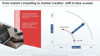 Blue Ocean Strategy From Market Competing To Market Creation Shift To Blue Oceans