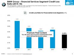 Bmw group financial services segment credit loss ratio 2014-18