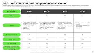 BNPL Software Solutions Comparative Assessment Implementation Of Cashless Payment