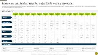Borrowing And Lending Rates By Major Defi Lending Understanding Role Of Decentralized BCT SS
